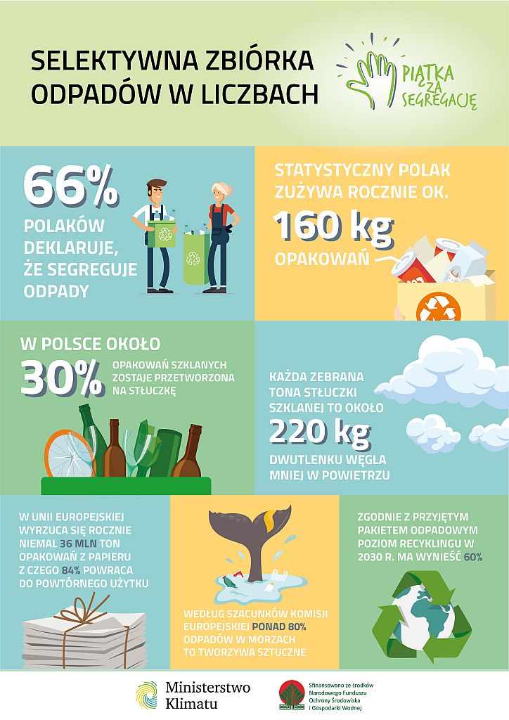 Ministerstwo Klimatu infografika segregacja selektywna zbiórka odpadów w liczbach