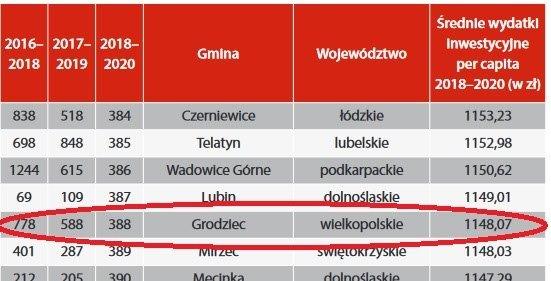 GRODZIEC. Inwestycyjnie coraz lepsi! - zdjęcie 2