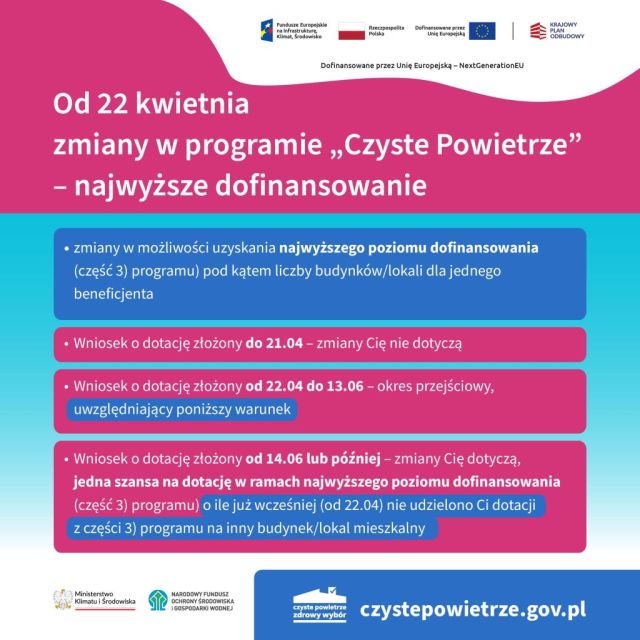 Od kwietnia 2024r. istotne zmiany w programie „Czyste Powietrze” - poziom dofinansowania